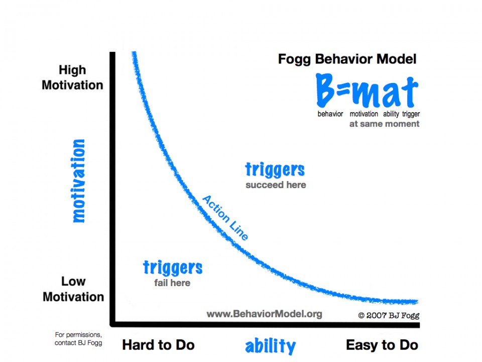 BJ Fogg Behavior Model